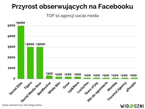 Ranking Najwi Kszych Agencje Social Media W Polsce Wg Liczby