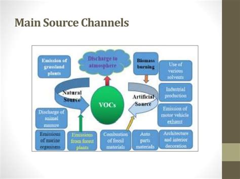 Volatile Organic Compounds Voc S Pptx