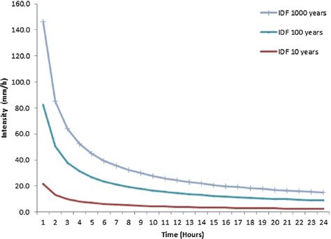 Curves Idf Intensityduration Frequency Download Scientific Diagram