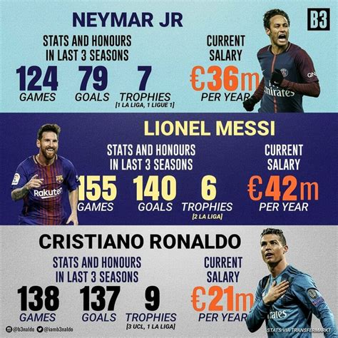 Pin By DCZKY On Soccer Legends Ronaldo Stats Neymar Messi And Neymar