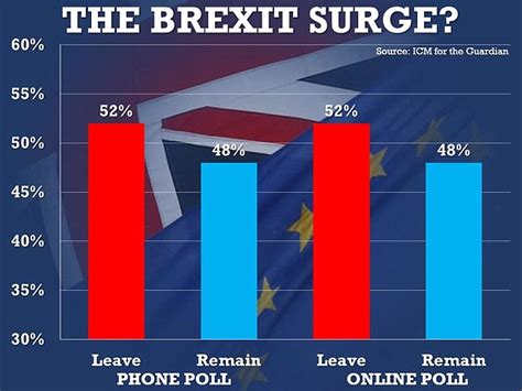 Pound Slumps After Poll Reveals A Seven Point Surge For Brexit Daily