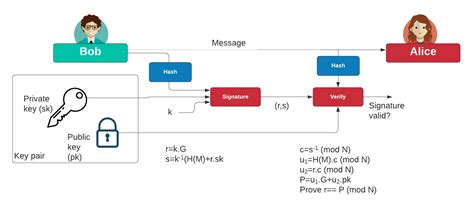 Generating An Ecdsa Signature For A Message With Openssl