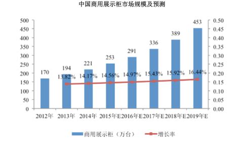 商用展示柜市场规模 中为观察 中为咨询中国最为专业的行业市场调查研究咨询机构公司