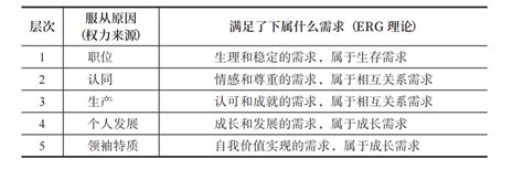 领导力分3个层次 ，你在哪一层？ 36氪