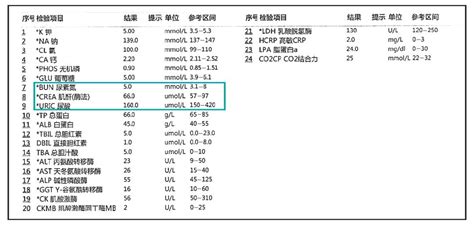 读懂化验单系列③：5个常用指标，反映肾脏的健康状态澎湃号·湃客澎湃新闻 The Paper