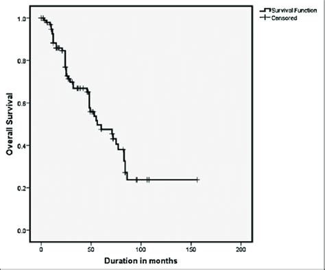 Kaplan Meier Survival Curve Showing Overall Survival For 100 Patients