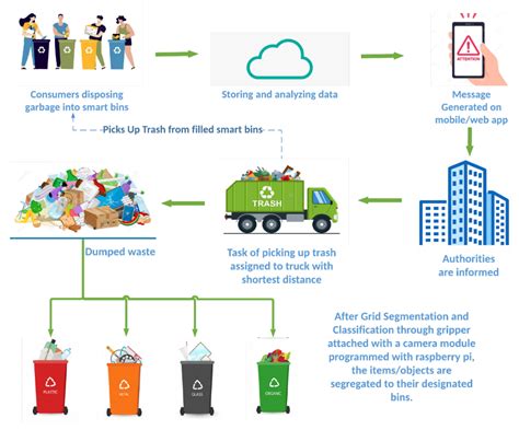 Sustainability Free Full Text Smart Waste Management And