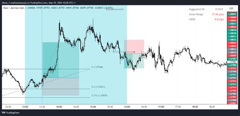 OANDA EURUSD Chart Image By Diana 3 TradingView