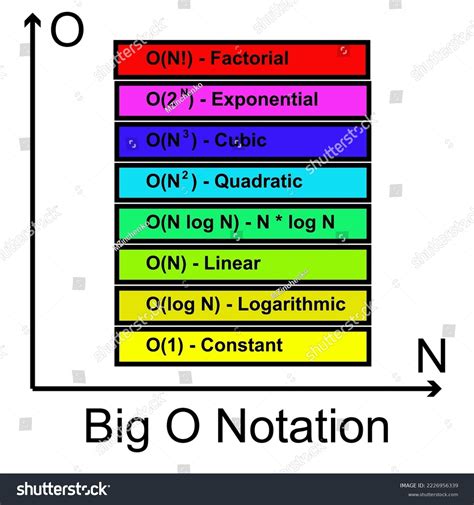 Big O Notation Diagram Efficiency Algorithm Stock Vector (Royalty Free ...