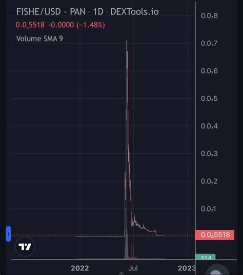 Fishe Token On Twitter Do You Think Everything That Has Happened So