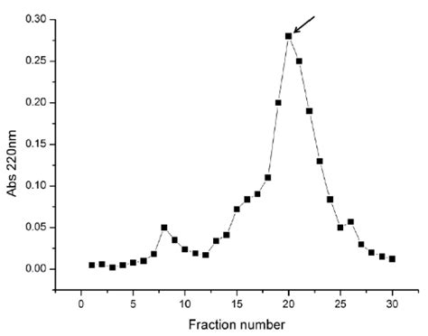 Elution Profile Of Total Protein Extracted From The Nacreous Layer The Download Scientific