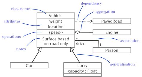 UML Class Diagram