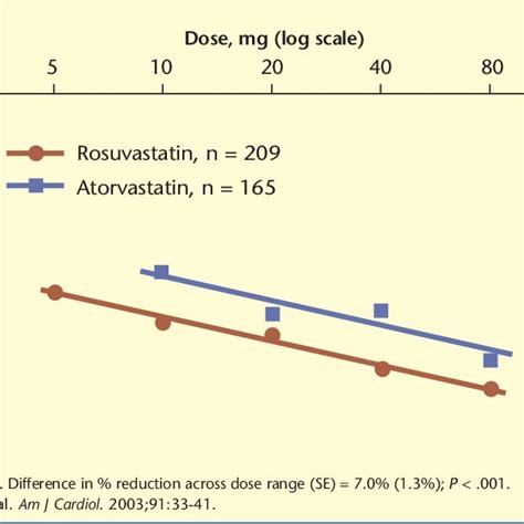 Comparative Effects Of Rosuvastatin And Atorvastatin Across Dose