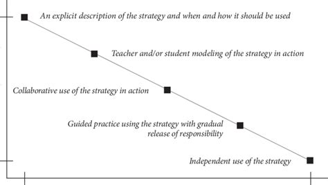 1 An Adapted Version Of The Gradual Release Of Responsibility Model