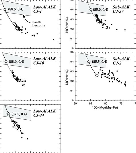 Ni Mg Number Relationships For Olivine Phenocrysts In The Jeju Magmas