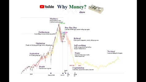 What The Stock Market Cycle Is Telling About The Big Market Crash