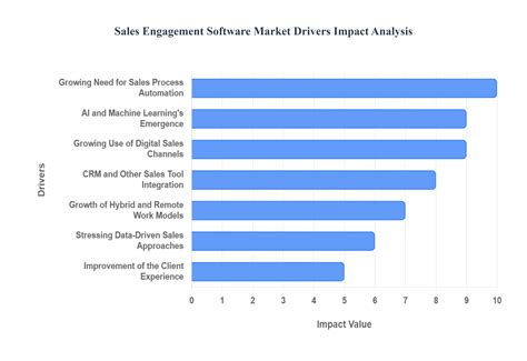 Sales Engagement Software Market Report: Size, Growth, Trends