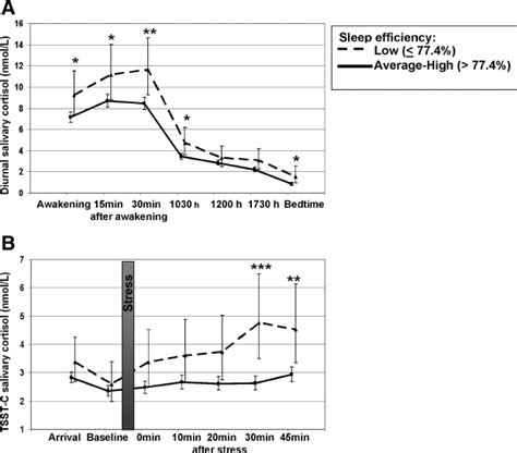 Diurnal Salivary Cortisol Values A And Salivary Cortisol Responses To Download Scientific