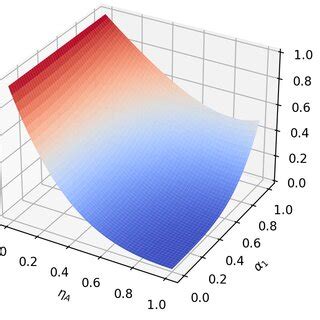 When β 1 2 2 β 2 2 2 the fidelity under amplitude damping