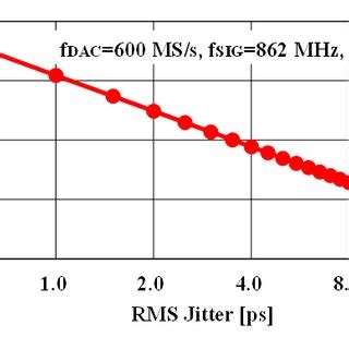 Multi Mode Sub Nyquist Rate Dac Operations Of A Nrz B Rz C Rc