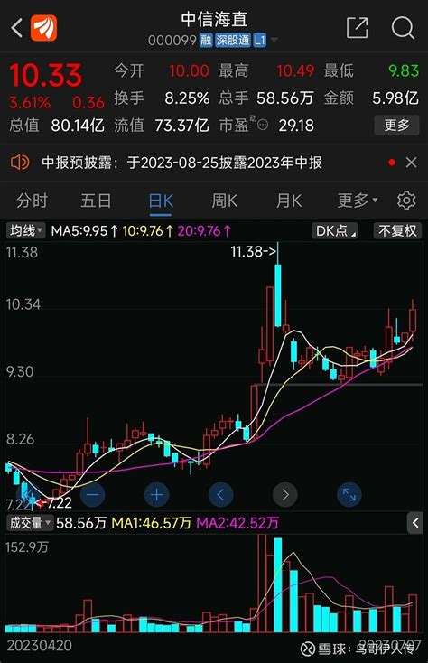 今日买入中信海直 现在是7月10日，周一早上，公开实盘操作计划：将买入 中信海直 000099 雪球