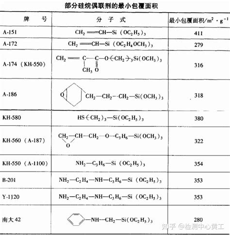 硅烷偶联剂在无机粉体中改性 知乎