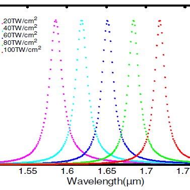 Transmission spectra of proposed structure at different intensities ... 