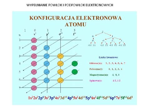 Budowa Atomu Konfiguracje Elektronowe Materiay Z Fizyki Opracowane