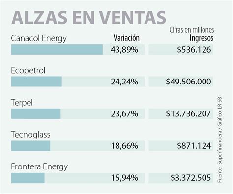 Canacol Ecopetrol Y Terpel Lideraron El Crecimiento En Ingresos A