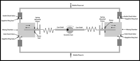 Advantages and Disadvantages of different HPLC Pump Configurations