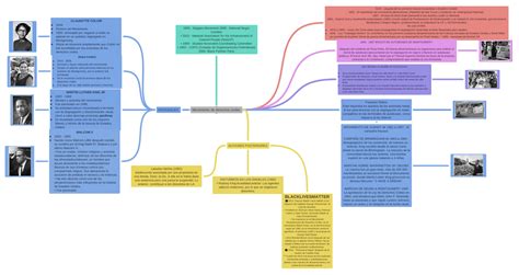 Movimiento De Derechos Civiles Coggle Diagram