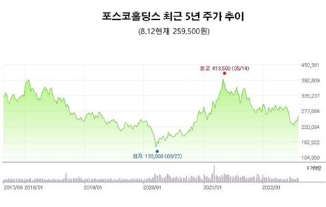 역대 최고 실적 포스코 최정우號자사주소각·고액배당