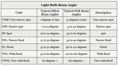 Beam Angle - Electrical 101