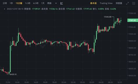 鮑爾放鴿：fed最快12月放緩升息！比特幣突破17萬鎂、費半飆逾5％ 動區動趨 最具影響力的區塊鏈媒體 比特幣 加密貨幣