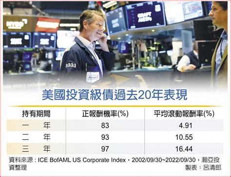 投資級債基金 長線潛利可期 基金 旺得富理財網