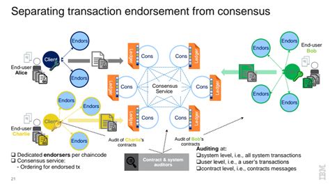 How Hyperledger Fabric Delivers Security To Enterprise Blockchain Altoros