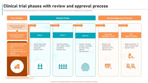 New Drug Development Process Clinical Trial Phases With Review And