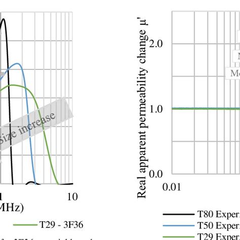 Real Apparent Permeability Vs Frequency For F Material Based On