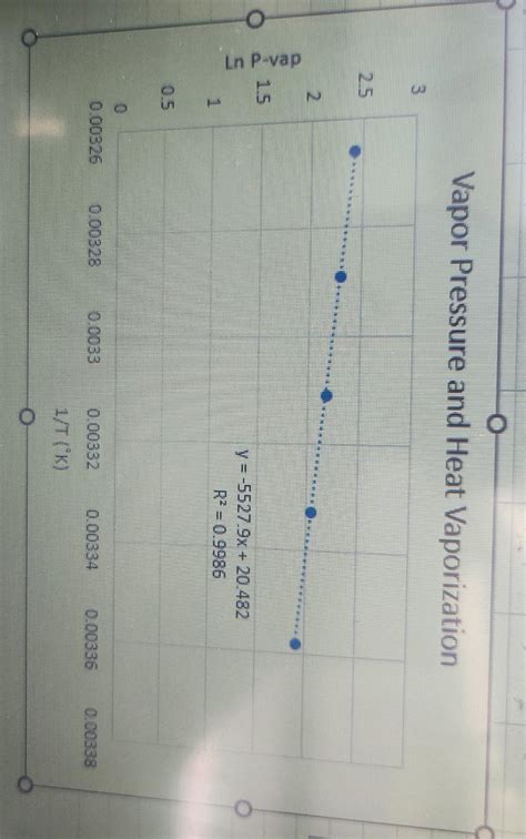 Solved Calculate The Experimental DeltaHvap Delta H Vap R Chegg