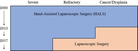 Defecation Function After Laparo Assisted Restorative Proctocolectomy