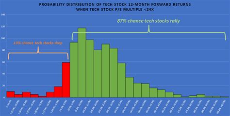 5 Major Reasons Tech Stocks Will Soar in 2023 | InvestorPlace