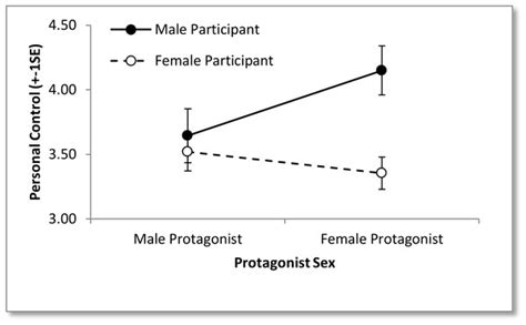 Beliefs And Attitudes Towards Mental Illness An Examination Of The Sex Differences In Mental