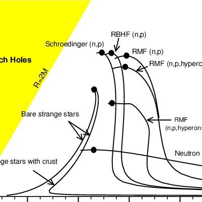 Mass Radius Relationship Of Neutron Stars And Strange Stars The