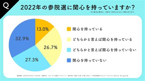 【学校総選挙プロジェクト】7月10日が投票日の「2022参院選」、若者の6割は「参院選に関心ない」が、それでも3割が「投票へ行く」｜ニュース｜ccc カルチュア・コンビニエンス・クラブ株式会社