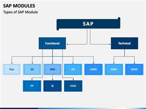 SAP Modules PowerPoint And Google Slides Template PPT Slides