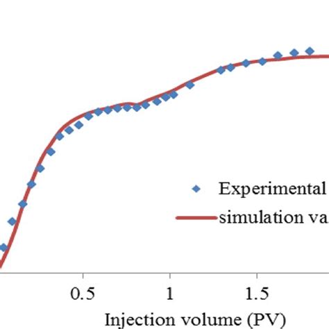 History Matching Between The Experimental And Simulation Value Download Scientific Diagram