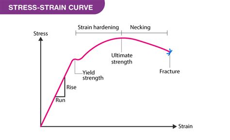 Stress Strain Curve Explanation