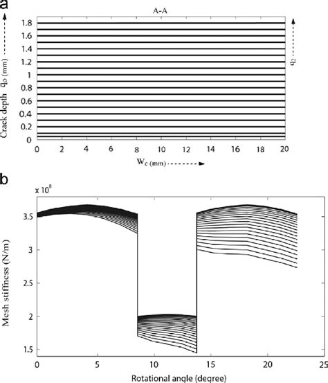 Crack Propagation And Time Varying Gear Mesh Stiffness With The 1st