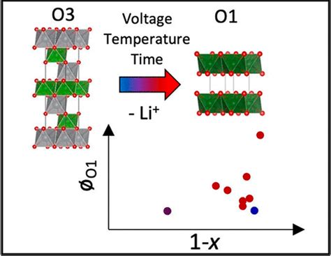 O To O Phase Transitions In Highly Delithiated Nmc At Elevated