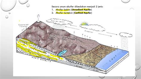 Akuifer Tertekan Brain